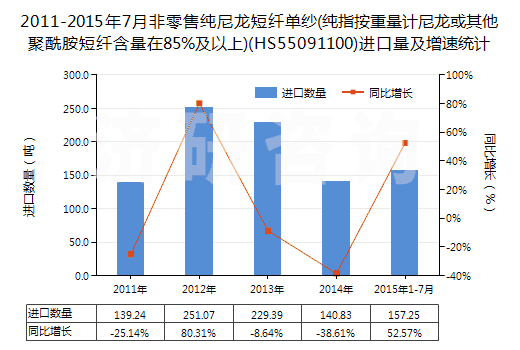2011-2015年7月非零售純尼龍短纖單紗(純指按重量計尼龍或其他聚酰胺短纖含量在85%及以上)(HS55091100)進(jìn)口量及增速統(tǒng)計